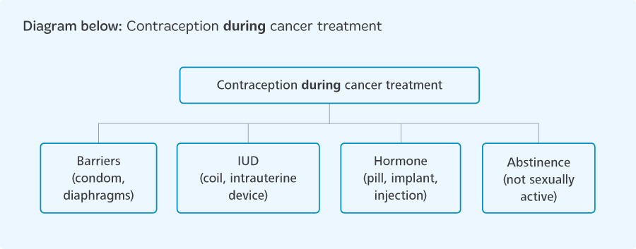 Contraception during cancer treatment