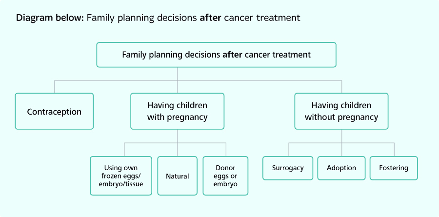 Family planning decisions after cancer treatment
