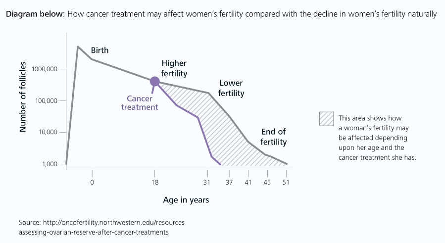 cancer treatment affects on fertility