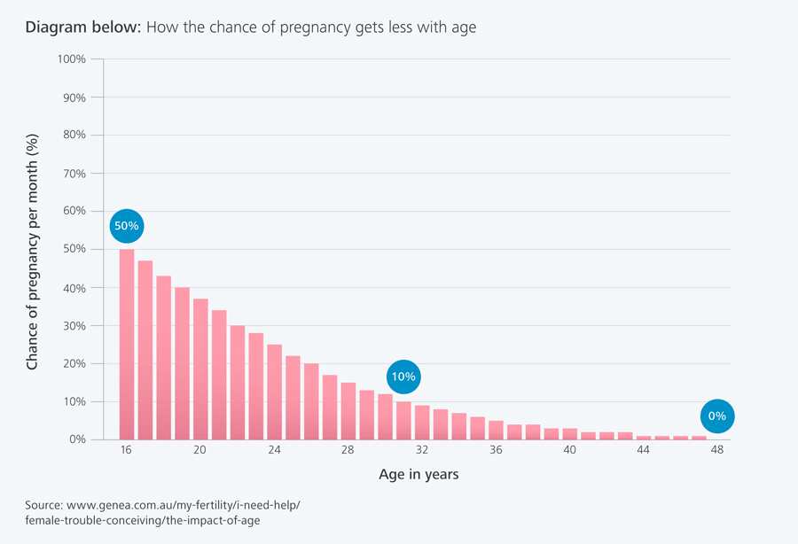 fertility vs age graph