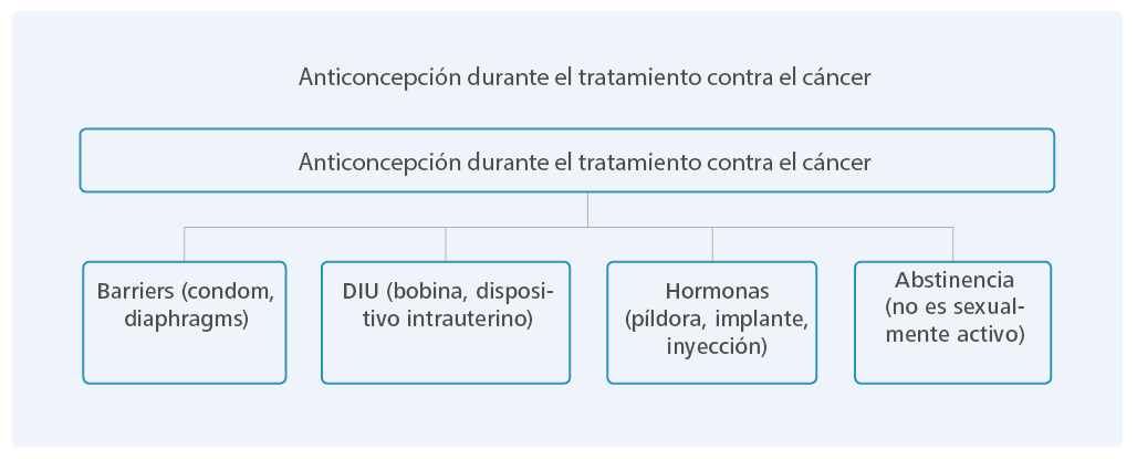 Anticoncepción durante el tratamiento contra el cáncer.