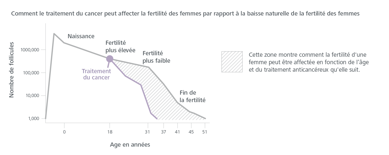 effets du traitement anticancéreux sur la fertilité
