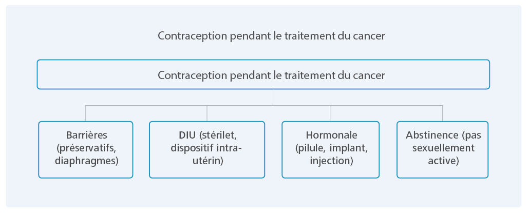 Contraception pendant le traitement anticancéreux