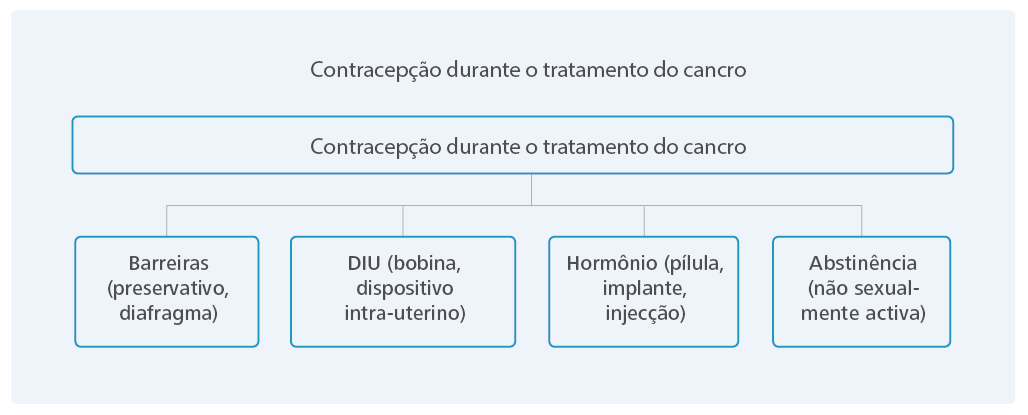 Contracepção durante o tratamento do cancro