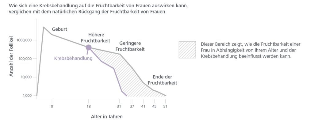 Auswirkungen der Krebsbehandlung auf die Fruchtbarkeit