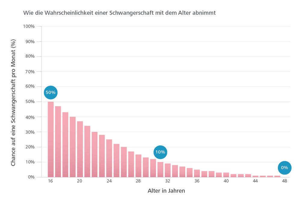 female fertility vs age graph