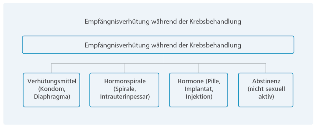 Empfängnisverhütung während einer Krebsbehandlung