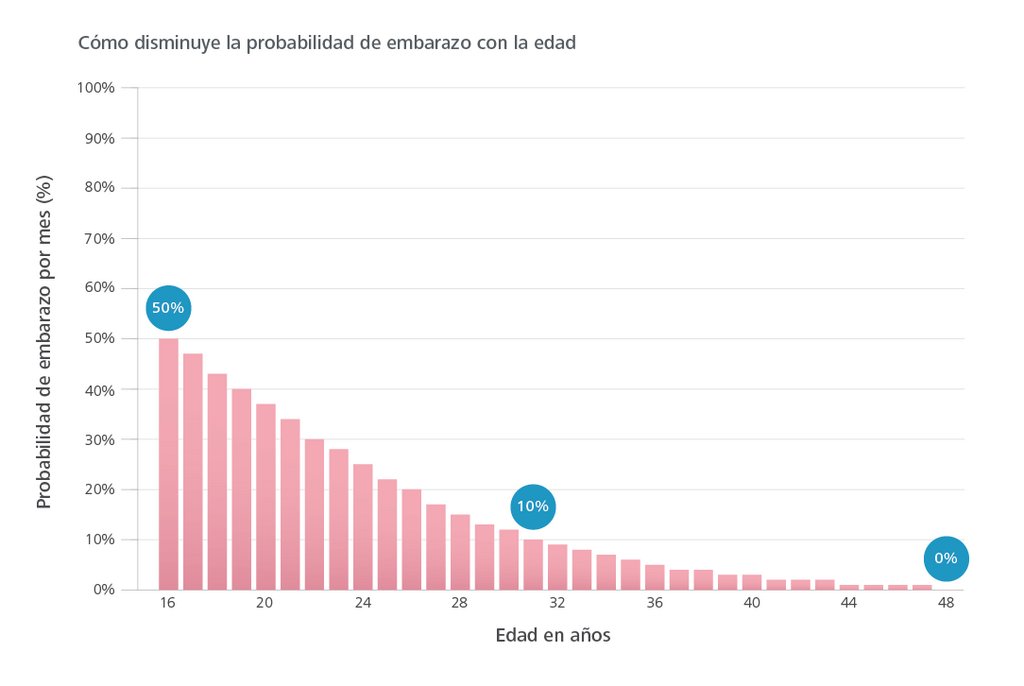 female fertility vs age graph