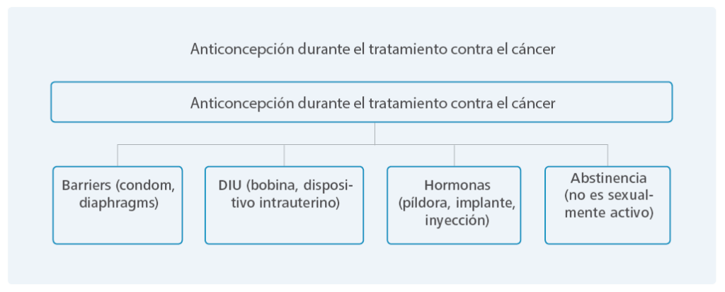 Anticoncepción durante el tratamiento contra el cáncer.
