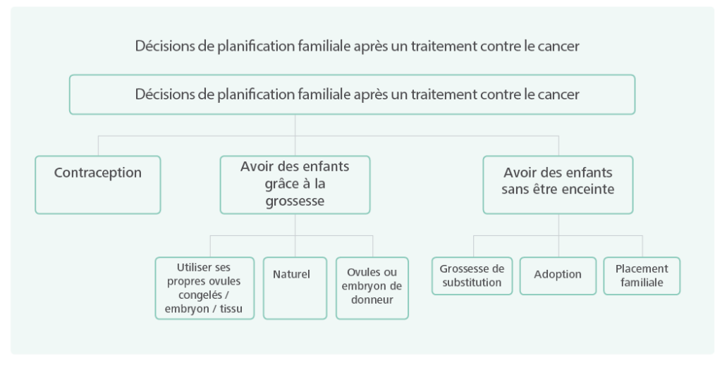 Décisions de planification familiale après un traitement anticancéreux