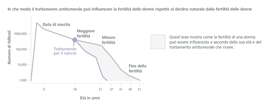 Come il trattamento antitumorale può influenzare la fertilità