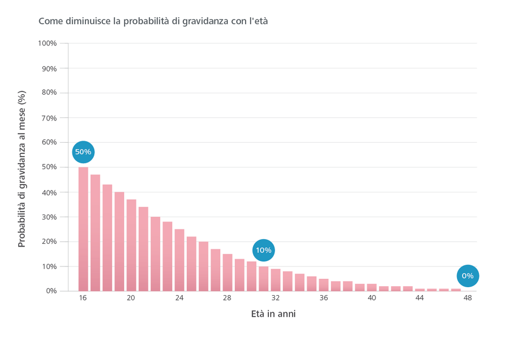 female fertility vs age graph