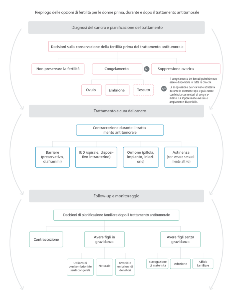 Collegamento delle opzioni di fertilità per le donne prima, durante e dopo il trattamento antitumorale.