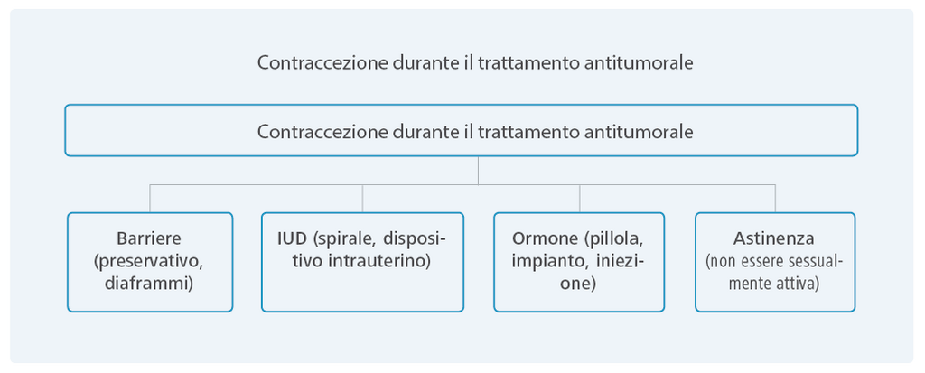Contraccezione durante il trattamento antitumorale