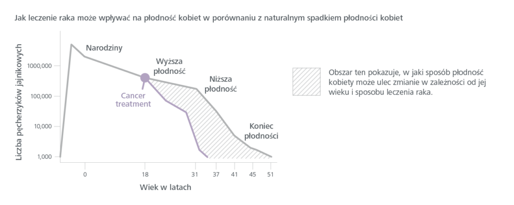 Wpływ leczenia raka na płodność