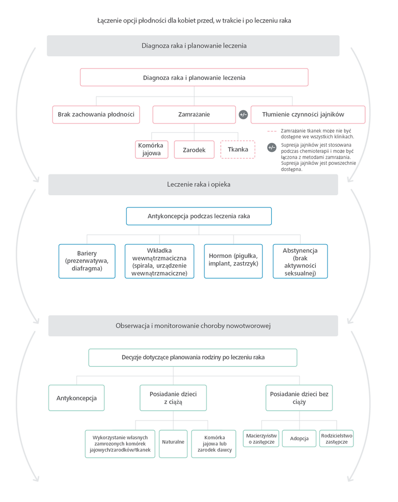 Łączenie opcji płodności dla kobiet przed, w trakcie i po leczeniu raka