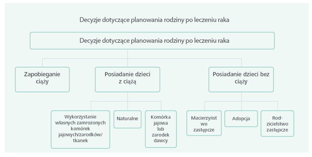 Decyzje dotyczące planowania rodziny po leczeniu raka