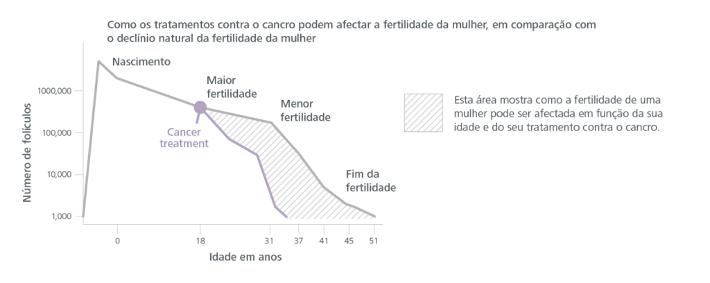 cancer treatment affects on fertility