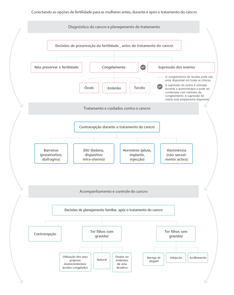 Conectando as opções de fertilidade para as mulheres antes, durante e depois do tratamento do cancro