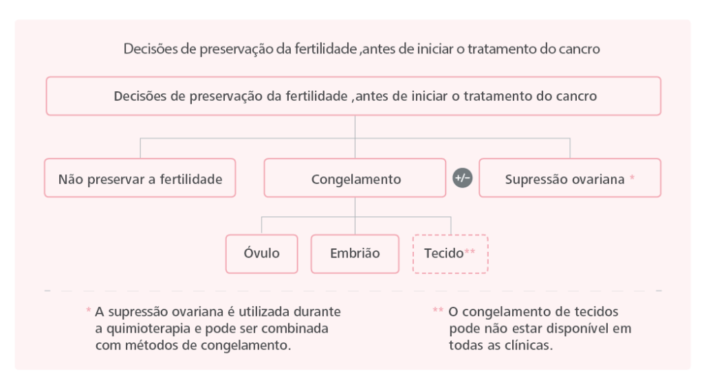 Decisões de preservação da fertilidade antes de iniciar o tratamento oncológico