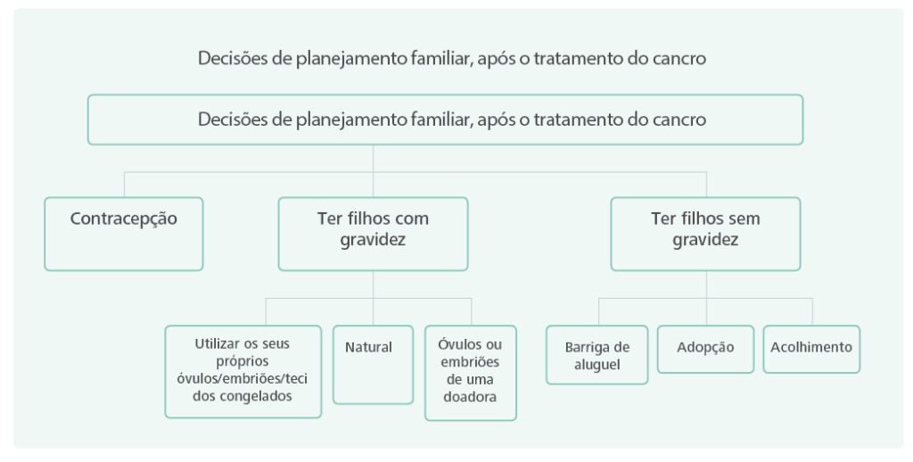 Decisões de planeamento familiar após o tratamento do cancro
