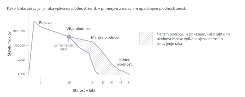 učinki zdravljenja raka na plodnost