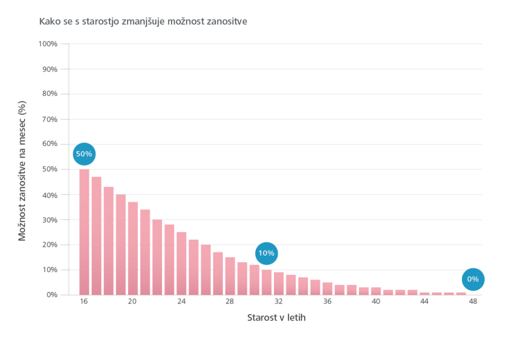 female fertility vs age graph